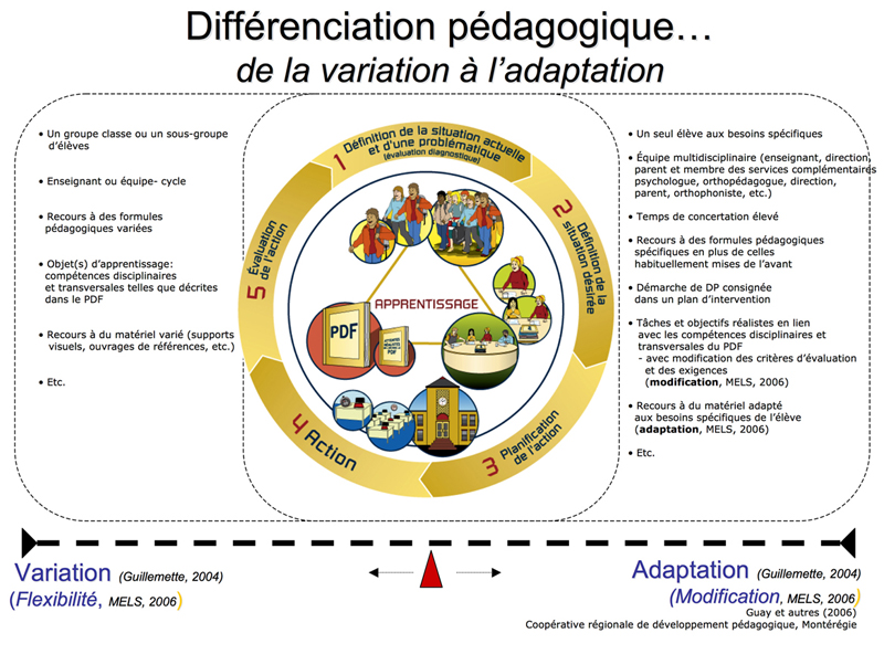 La différenciation pédagogique -questceque-variation